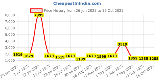 myntra.com GRIFFEL Printed Oversized Breathable Pure Cotton T-shirts & Shorts Co-Ords griffel Price History Graph from 26 Jun 2025 to 15 Oct 2025