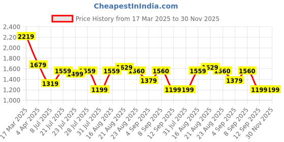 myntra.com GRIFFEL Printed Oversized Fit Cotton T-Shirt With Shorts Co-Ords griffel Price History Graph from 17 Mar 2025 to 30 Nov 2025