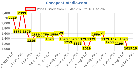 myntra.com GRIFFEL Printed Oversized Fit Cotton T-Shirt With Shorts Co-Ords griffel Price History Graph from 13 Mar 2025 to 10 Dec 2025