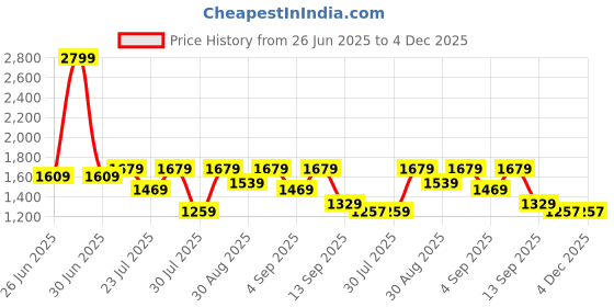 myntra.com GRIFFEL Printed Oversized-Fit Pure Cotton T-Shirt & Shorts Co-Ord Set griffel Price History Graph from 26 Jun 2025 to 4 Dec 2025