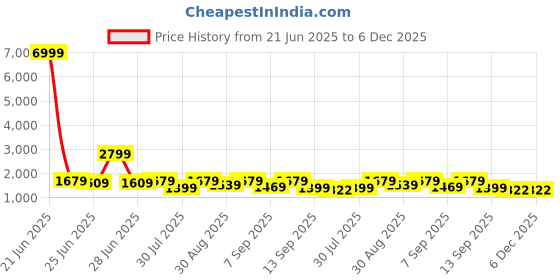myntra.com GRIFFEL Printed Oversized-Fit Pure Cotton T-Shirt & Shorts Co-Ord Set griffel Price History Graph from 21 Jun 2025 to 5 Dec 2025
