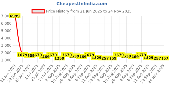 myntra.com GRIFFEL Printed Oversized-Fit Pure Cotton T-Shirt & Shorts Co-Ord Set griffel Price History Graph from 21 Jun 2025 to 23 Nov 2025