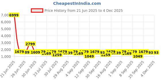 myntra.com GRIFFEL Printed Oversized-Fit Pure Cotton T-Shirt & Shorts Co-Ord Set griffel Price History Graph from 21 Jun 2025 to 4 Dec 2025