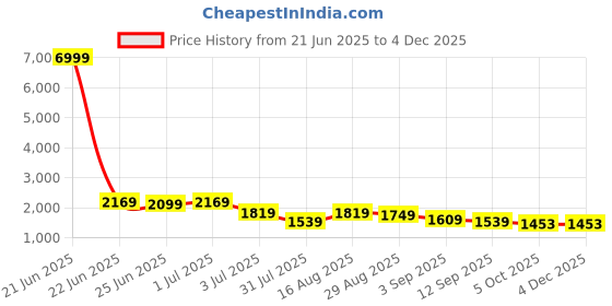 myntra.com GRIFFEL Printed Oversized-Fit Pure Cotton T-Shirt & Shorts Co-Ord Set griffel Price History Graph from 21 Jun 2025 to 4 Dec 2025