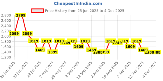 myntra.com GRIFFEL Printed Oversized-Fit Pure Cotton T-Shirt & Shorts Co-Ord Set griffel Price History Graph from 25 Jun 2025 to 4 Dec 2025