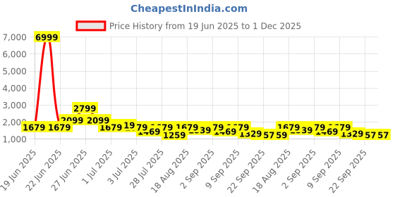 myntra.com GRIFFEL Printed Oversized-Fit Pure Cotton T-Shirt & Shorts Co-Ord Set griffel Price History Graph from 19 Jun 2025 to 1 Dec 2025