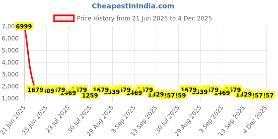 myntra.com GRIFFEL Printed Oversized-Fit Pure Cotton T-Shirt & Shorts Co-Ord Set griffel Price History Graph from 21 Jun 2025 to 4 Dec 2025