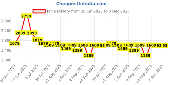 myntra.com GRIFFEL Printed Oversized-Fit Pure Cotton T-Shirt & Shorts Co-Ord Set griffel Price History Graph from 20 Jun 2025 to 3 Dec 2025