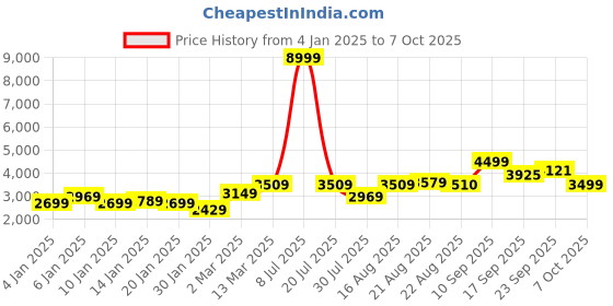 myntra.com GRIFFEL Printed Oversized Fit Tracksuit griffel Price History Graph from 4 Jan 2025 to 7 Oct 2025
