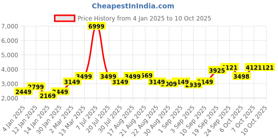myntra.com GRIFFEL Printed Oversized Fit Tracksuits griffel Price History Graph from 4 Jan 2025 to 10 Oct 2025