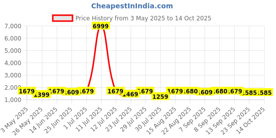 myntra.com GRIFFEL Printed Oversized Pure Cotton Co-Ords griffel Price History Graph from 3 May 2025 to 14 Oct 2025