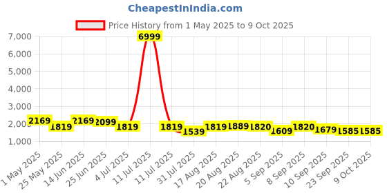 myntra.com GRIFFEL Printed Oversized Pure Cotton Co-Ords griffel Price History Graph from 1 May 2025 to 9 Oct 2025