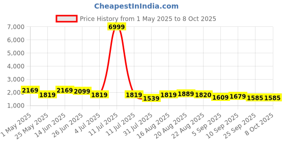 myntra.com GRIFFEL Printed Oversized Pure Cotton Co-Ords griffel Price History Graph from 1 May 2025 to 7 Oct 2025