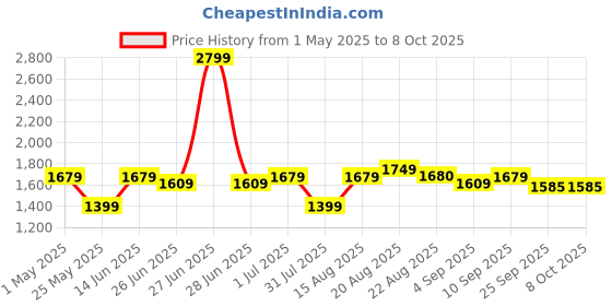 myntra.com GRIFFEL Printed Oversized Pure Cotton Co-Ords griffel Price History Graph from 1 May 2025 to 8 Oct 2025