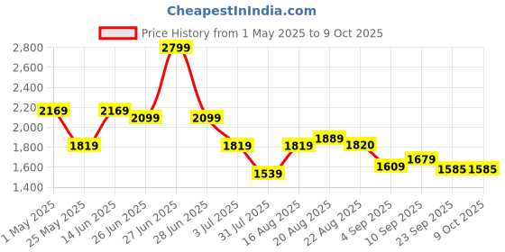 myntra.com GRIFFEL Printed Oversized Pure Cotton Co-Ords griffel Price History Graph from 1 May 2025 to 8 Oct 2025