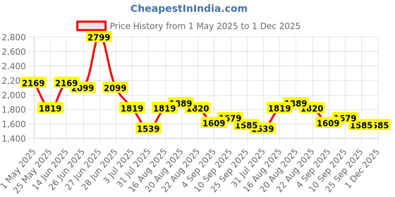 myntra.com GRIFFEL Printed Oversized Pure Cotton Co-Ords griffel Price History Graph from 1 May 2025 to 1 Dec 2025