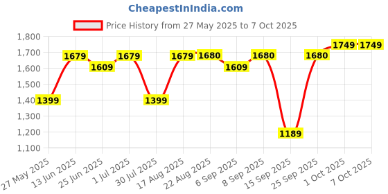 myntra.com GRIFFEL Printed Oversized Pure Cotton Co-Ords griffel Price History Graph from 27 May 2025 to 7 Oct 2025