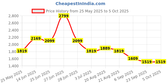 myntra.com GRIFFEL Printed Oversized Pure Cotton Co-Ords griffel Price History Graph from 25 May 2025 to 5 Oct 2025