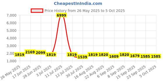 myntra.com GRIFFEL Printed Oversized Pure Cotton Co-Ords griffel Price History Graph from 26 May 2025 to 5 Oct 2025