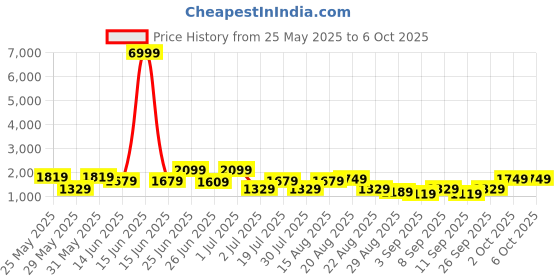 myntra.com GRIFFEL Printed Oversized Pure Cotton Co-Ords griffel Price History Graph from 25 May 2025 to 2 Oct 2025
