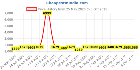 myntra.com GRIFFEL Printed Oversized Pure Cotton Co-Ords griffel Price History Graph from 25 May 2025 to 5 Oct 2025