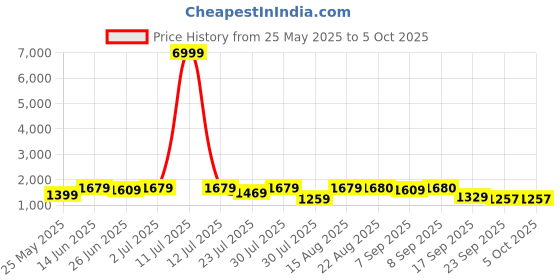 myntra.com GRIFFEL Printed Oversized Pure Cotton Co-Ords griffel Price History Graph from 25 May 2025 to 5 Oct 2025