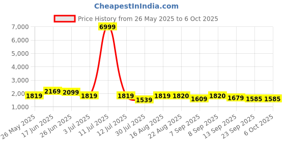myntra.com GRIFFEL Printed Oversized Pure Cotton Co-Ords griffel Price History Graph from 26 May 2025 to 5 Oct 2025