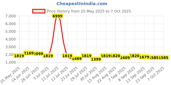 myntra.com GRIFFEL Printed Oversized Pure Cotton Co-Ords griffel Price History Graph from 25 May 2025 to 7 Oct 2025