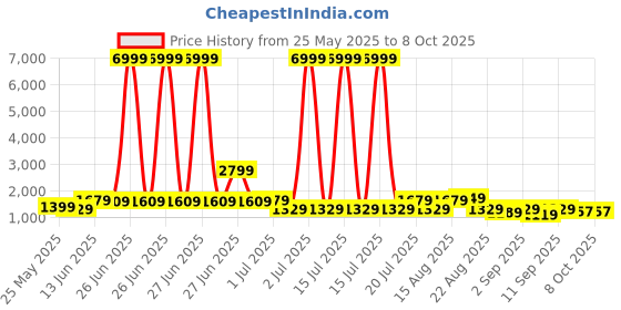 myntra.com GRIFFEL Printed Oversized Pure Cotton Co-Ords griffel Price History Graph from 25 May 2025 to 7 Oct 2025