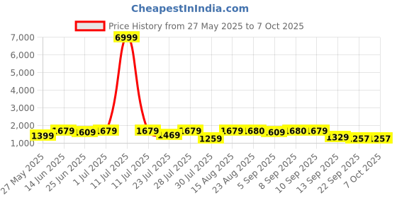 myntra.com GRIFFEL Printed Oversized Pure Cotton Co-Ords griffel Price History Graph from 27 May 2025 to 6 Oct 2025