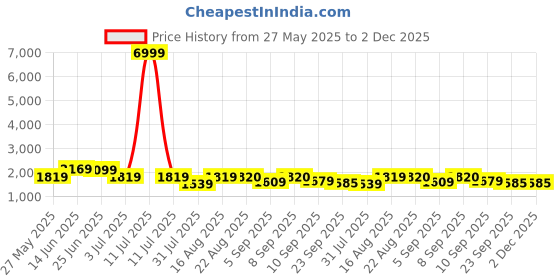 myntra.com GRIFFEL Printed Oversized Pure Cotton Co-Ords griffel Price History Graph from 27 May 2025 to 1 Dec 2025