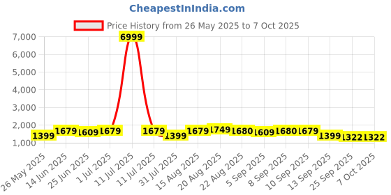 myntra.com GRIFFEL Printed Oversized Pure Cotton Co-Ords griffel Price History Graph from 26 May 2025 to 7 Oct 2025