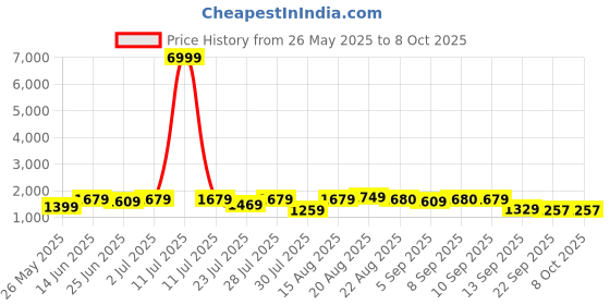 myntra.com GRIFFEL Printed Oversized Pure Cotton Co-Ords griffel Price History Graph from 26 May 2025 to 8 Oct 2025