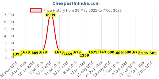 myntra.com GRIFFEL Printed Oversized Pure Cotton Co-Ords griffel Price History Graph from 26 May 2025 to 7 Oct 2025