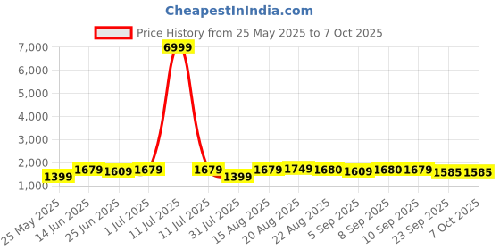 myntra.com GRIFFEL Printed Oversized Pure Cotton Co-Ords griffel Price History Graph from 25 May 2025 to 7 Oct 2025