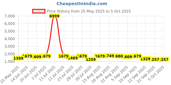 myntra.com GRIFFEL Printed Oversized Pure Cotton Co-Ords griffel Price History Graph from 25 May 2025 to 5 Oct 2025