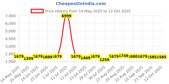 myntra.com GRIFFEL Printed Oversized Pure Cotton Co-Ords griffel Price History Graph from 14 May 2025 to 12 Oct 2025