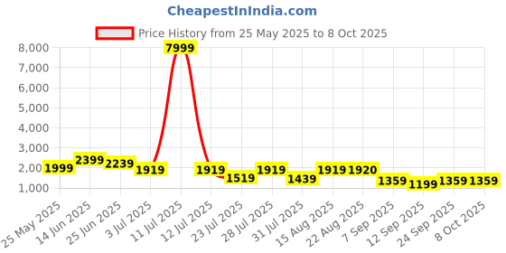myntra.com GRIFFEL Printed Oversized Pure Cotton Co-Ords griffel Price History Graph from 25 May 2025 to 7 Oct 2025