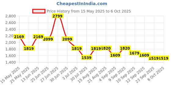 myntra.com GRIFFEL Printed Oversized Pure Cotton Co-Ords griffel Price History Graph from 15 May 2025 to 5 Oct 2025
