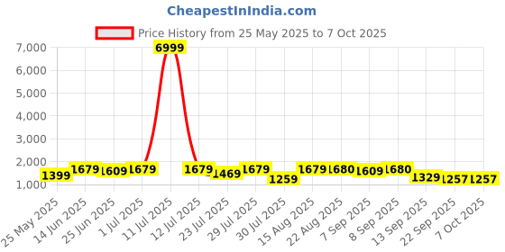 myntra.com GRIFFEL Printed Oversized Pure Cotton Co-Ords griffel Price History Graph from 25 May 2025 to 6 Oct 2025