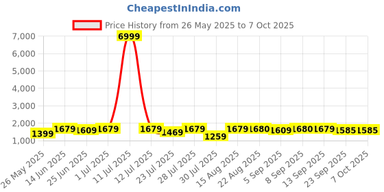 myntra.com GRIFFEL Printed Oversized Pure Cotton Co-Ords griffel Price History Graph from 26 May 2025 to 7 Oct 2025