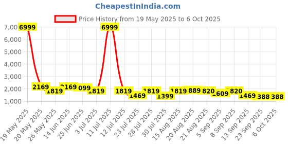myntra.com GRIFFEL Printed Oversized Pure Cotton Co-Ords griffel Price History Graph from 19 May 2025 to 5 Oct 2025