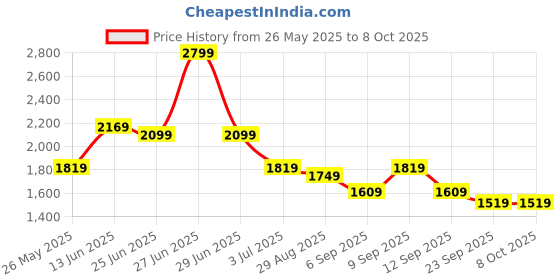 myntra.com GRIFFEL Printed Oversized Pure Cotton Co-Ords griffel Price History Graph from 26 May 2025 to 7 Oct 2025