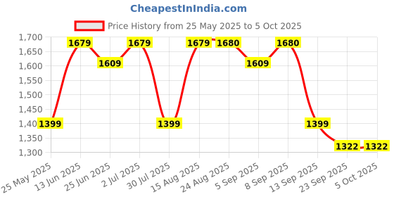 myntra.com GRIFFEL Printed Oversized Pure Cotton Co-Ords griffel Price History Graph from 25 May 2025 to 5 Oct 2025