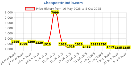 myntra.com GRIFFEL Printed Oversized Pure Cotton Co-Ords griffel Price History Graph from 16 May 2025 to 5 Oct 2025