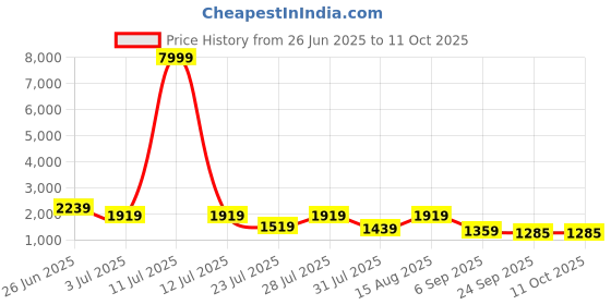 myntra.com GRIFFEL Printed Oversized Pure Cotton Co-Ords griffel Price History Graph from 26 Jun 2025 to 10 Oct 2025