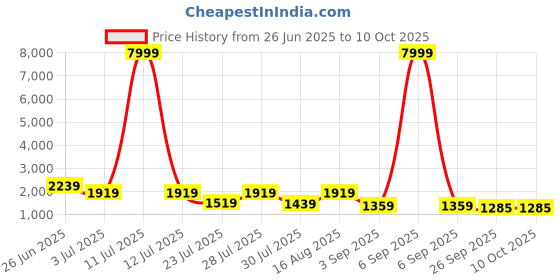 myntra.com GRIFFEL Printed Oversized Pure Cotton Co-Ords griffel Price History Graph from 26 Jun 2025 to 10 Oct 2025