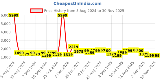 myntra.com GRIFFEL Printed Oversized Pure Cotton T-Shirt & Shorts griffel Price History Graph from 5 Aug 2024 to 30 Nov 2025