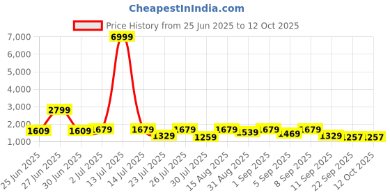 myntra.com GRIFFEL Printed Oversized Pure Cotton T-Shirt & Shorts Co-Ords griffel Price History Graph from 25 Jun 2025 to 11 Oct 2025