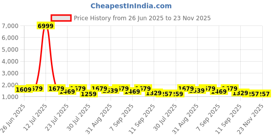 myntra.com GRIFFEL Printed Oversized Pure Cotton T-Shirt With Shorts Co-Ords griffel Price History Graph from 26 Jun 2025 to 23 Nov 2025